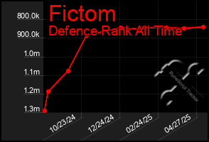 Total Graph of Fictom