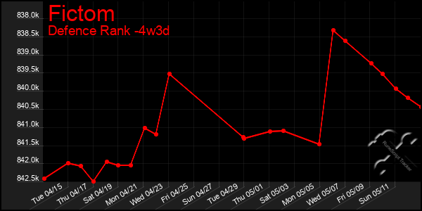 Last 31 Days Graph of Fictom