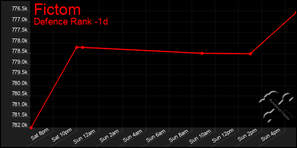 Last 24 Hours Graph of Fictom