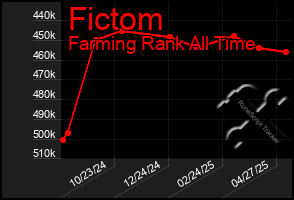 Total Graph of Fictom