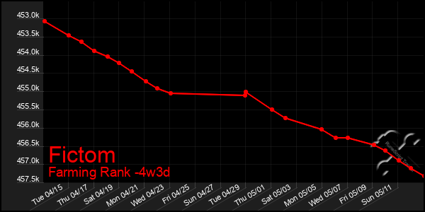 Last 31 Days Graph of Fictom