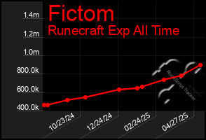 Total Graph of Fictom