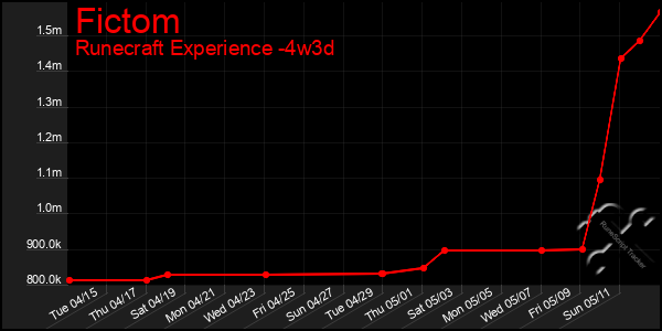 Last 31 Days Graph of Fictom