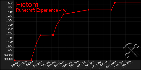 Last 7 Days Graph of Fictom