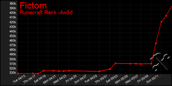 Last 31 Days Graph of Fictom