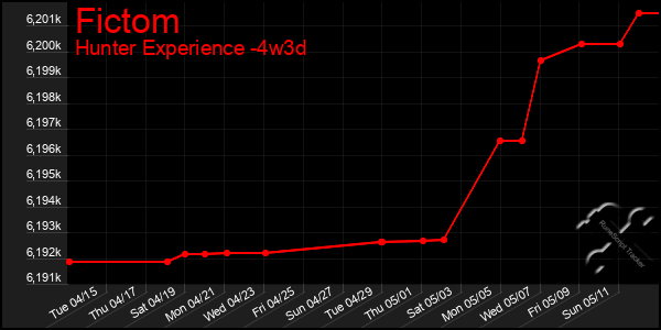 Last 31 Days Graph of Fictom