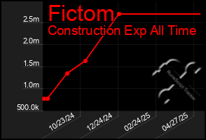 Total Graph of Fictom