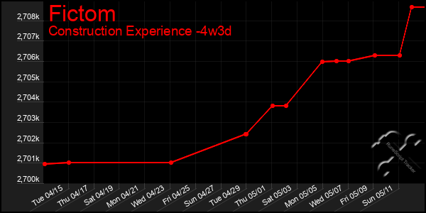Last 31 Days Graph of Fictom