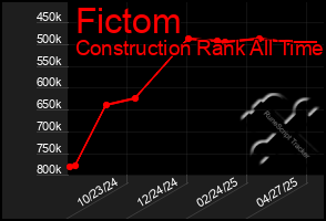 Total Graph of Fictom
