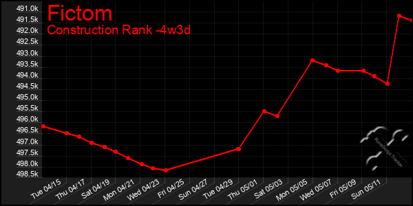 Last 31 Days Graph of Fictom