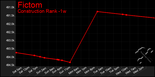 Last 7 Days Graph of Fictom