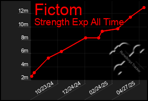 Total Graph of Fictom