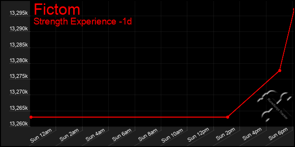 Last 24 Hours Graph of Fictom