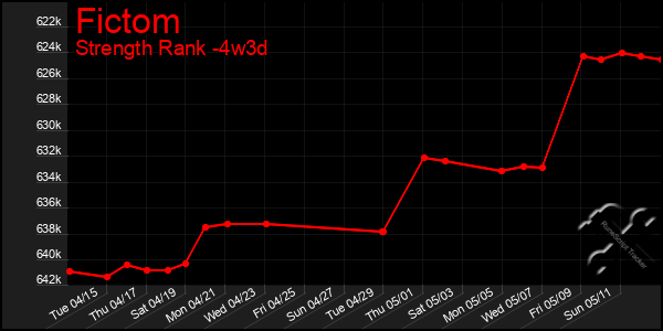 Last 31 Days Graph of Fictom