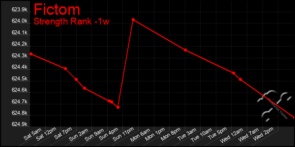 Last 7 Days Graph of Fictom