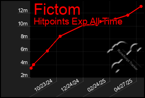 Total Graph of Fictom