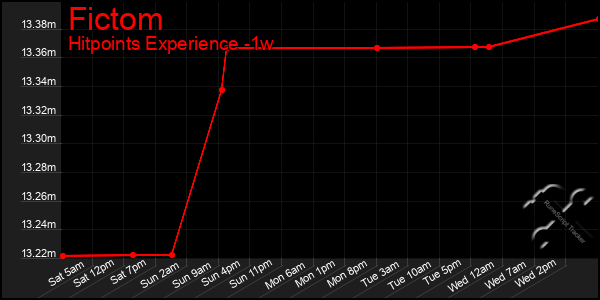 Last 7 Days Graph of Fictom