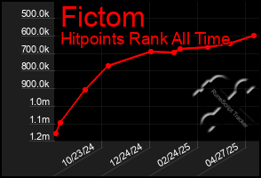 Total Graph of Fictom