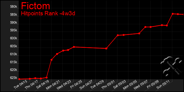 Last 31 Days Graph of Fictom
