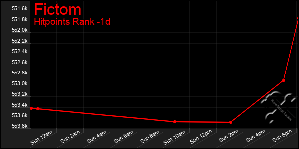 Last 24 Hours Graph of Fictom