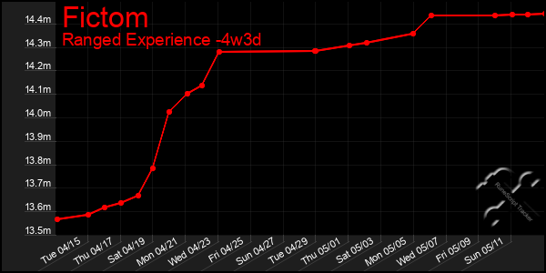 Last 31 Days Graph of Fictom