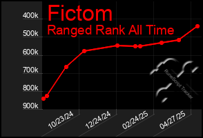 Total Graph of Fictom