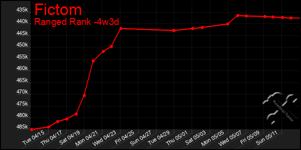 Last 31 Days Graph of Fictom