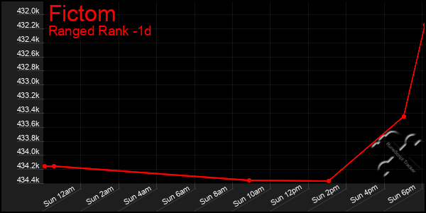 Last 24 Hours Graph of Fictom