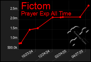 Total Graph of Fictom