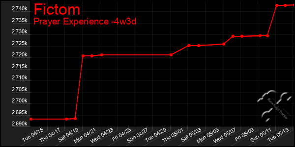 Last 31 Days Graph of Fictom