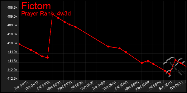 Last 31 Days Graph of Fictom