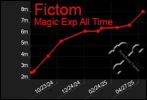 Total Graph of Fictom