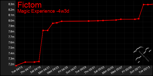 Last 31 Days Graph of Fictom