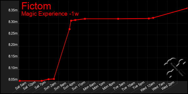 Last 7 Days Graph of Fictom
