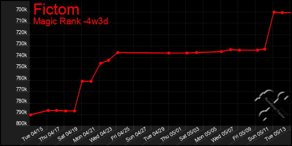 Last 31 Days Graph of Fictom