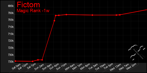 Last 7 Days Graph of Fictom