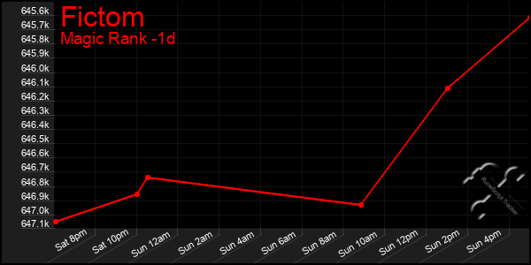 Last 24 Hours Graph of Fictom