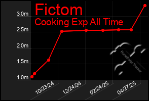 Total Graph of Fictom
