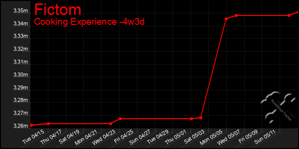 Last 31 Days Graph of Fictom