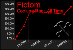 Total Graph of Fictom