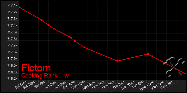Last 7 Days Graph of Fictom