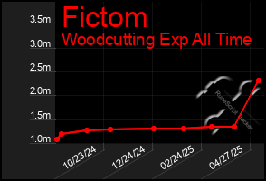 Total Graph of Fictom