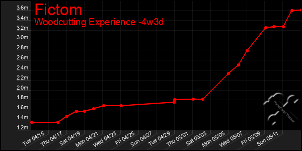 Last 31 Days Graph of Fictom