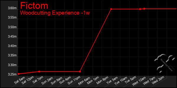 Last 7 Days Graph of Fictom