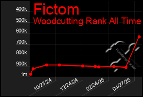Total Graph of Fictom