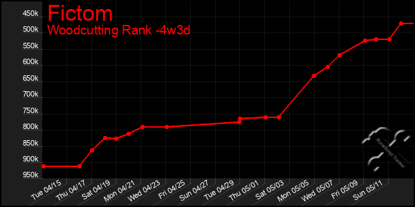 Last 31 Days Graph of Fictom