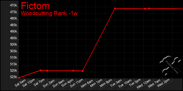 Last 7 Days Graph of Fictom