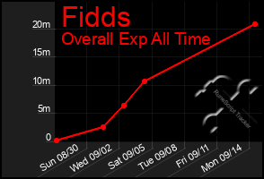 Total Graph of Fidds