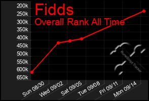 Total Graph of Fidds