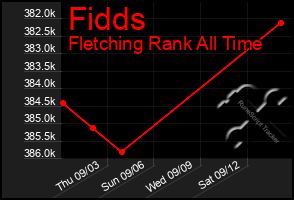 Total Graph of Fidds